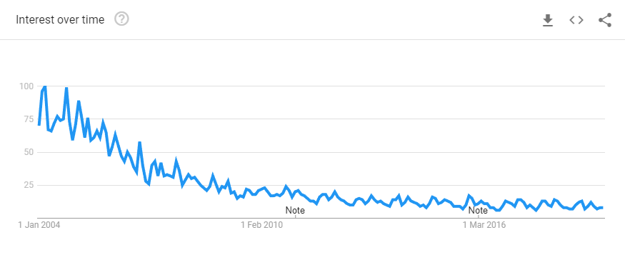 _images/google_trends_UML_2004_to_2019.PNG